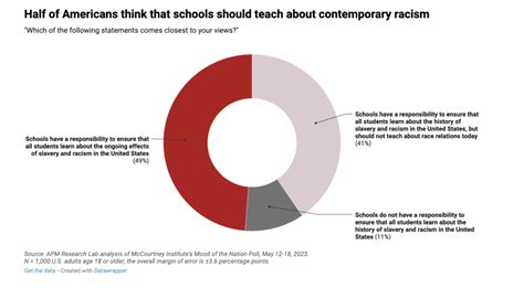 Americans split about teaching the ongoing effects of slavery and racism - The McCourtney ...