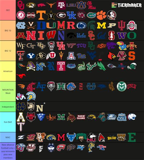 Custom FBS conferences College Football NCAA Tier List (Community ...