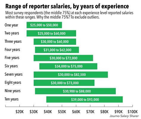 Journo Salary Sharer: How much do reporters make? | by Julia Haslanger ...