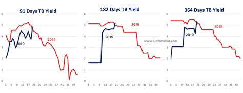 Treasury Bill Interest Rate: 14 May 2019 - LDM | Risk Management