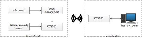 System structure diagram | Download Scientific Diagram