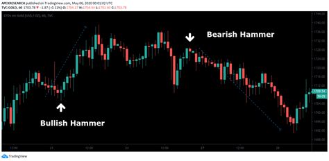 Hammer Candlestick | Example & How To Use 2024