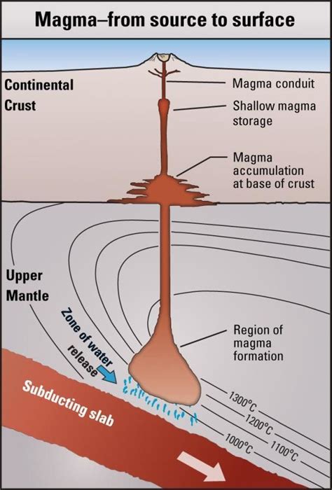 Simplified model of subduction volcanism. en 2024 | Ciencias de la ...