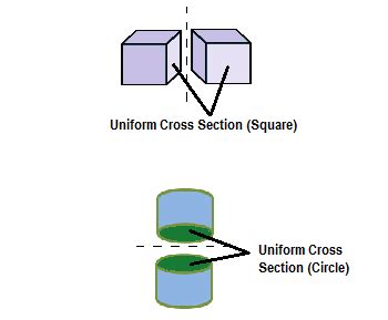 Uniform Cross Section: Meaning & Examples | Study.com