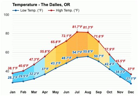 Yearly & Monthly weather - The Dalles, OR