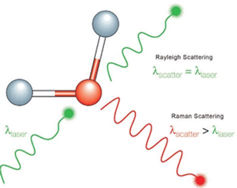 O que é Raman Spectroscopy? | Qvarz.com