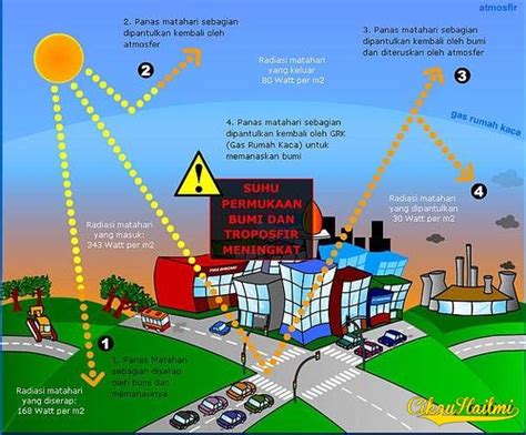 Kesan Rumah Hijau : Greenhouse Effect