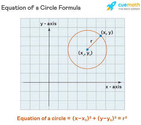 Equation of Circle - Formula, Examples | Circle Equation