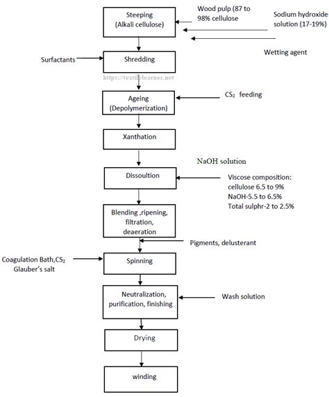 Viscose Rayon Manufacturing Process - Textile Learner