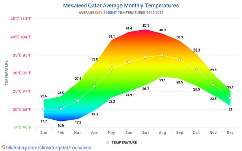 Data tables and charts monthly and yearly climate conditions in Mesaieed Qatar.