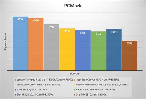 Benchmarks: Intel Core i7-8750H vs Core i7-8559U