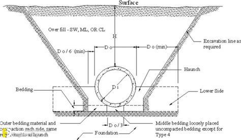 What is Pipe Culvert? Uses, Advantages And Disadvantages | Engineering Discoveries