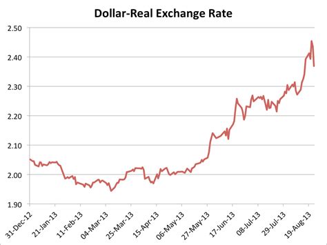 The BCB's New FX Intervention Program - Business Insider