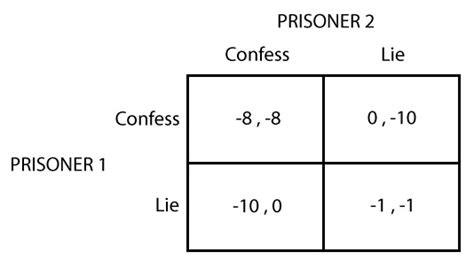 Game theory II: Prisoner’s dilemma - Policonomics