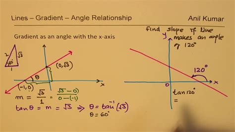 Lines Gradient and Relation with tangent Ratio of Slopes with Examples - YouTube