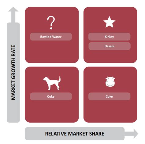 Coca Cola BCG Matrix Analysis | EdrawMax Online