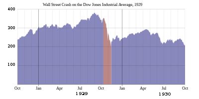 Wall Street Crash of 1929 - Simple English Wikipedia, the free encyclopedia