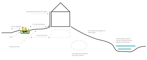 Step 2: Determine the Location of the Rain Garden - Alabama Cooperative Extension System