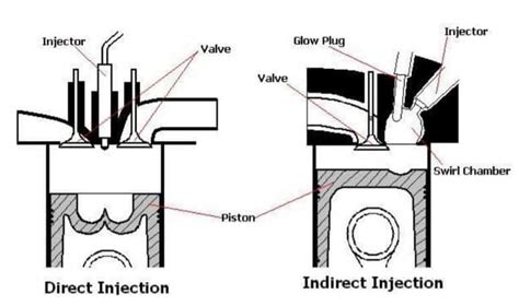 What is Direct Injection | What is Indirect injection