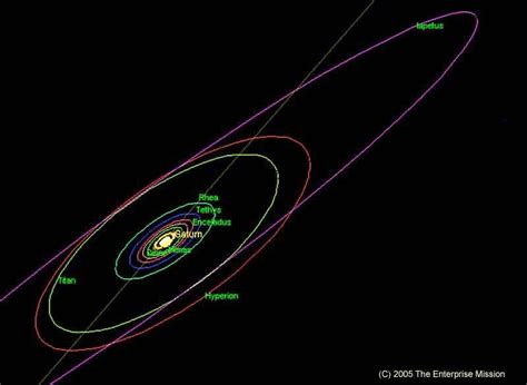 Saturn's moon orbits | Saturns moons, Moon orbit, Saturn