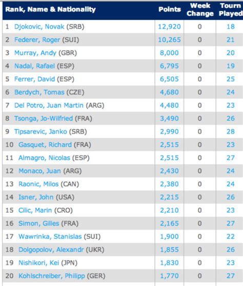 Atp rankings – Faktisk nyheter og fakta