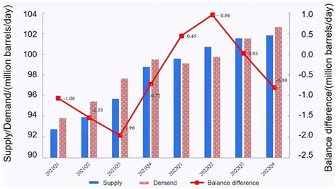 Global Crude Oil Supply and Demand Situation Chart [11]. The output of... | Download Scientific ...