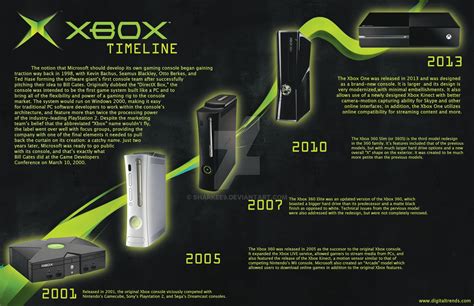 Xbox Timeline Ile Ilgili Gorsel Sonucu