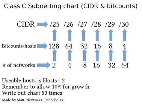 Subnetting Chart - CIDR, Bitcounts, Number of Hosts & Number of ...