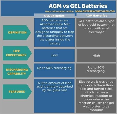 AGM vs GEL Batteries - Tabular Form | Chemical reactions, Gel designs, Gel