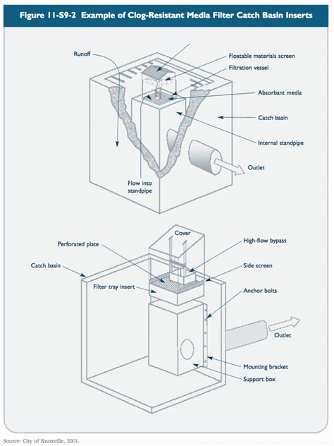 Catch Basin Inserts | CT Stormwater Quality Manual