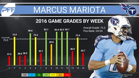 Marcus Mariota was a fantasy roller-coaster in 2016