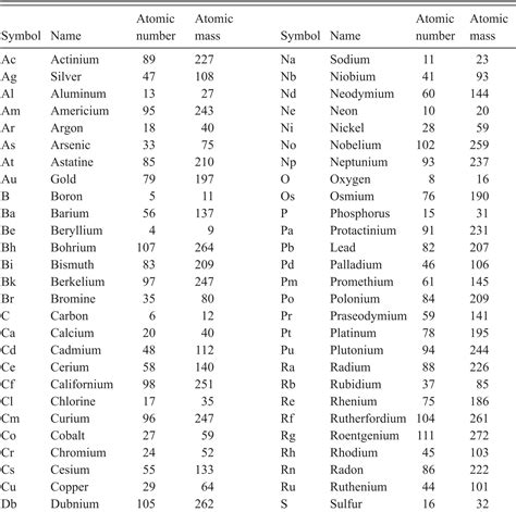 Periodic Table With Names And Atomic Mass Number Pdf | Brokeasshome.com