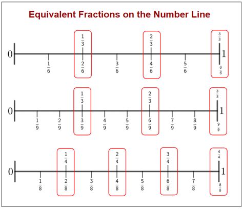 Equivalent Fractions On A Number Line Worksheet