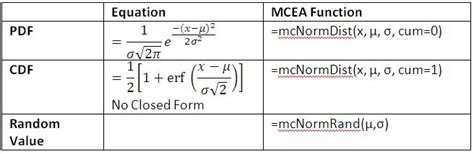 Normal Distribution - Monte Carlo Excel Addin