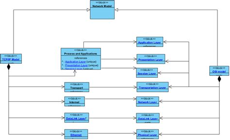 Block Definition Diagram - Network Model Block Definition Diagram