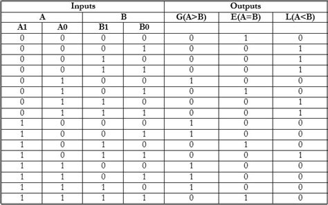 Design a 2-bit digital comparator that accepts inputs A and B and gives three outputs G,E and L ...