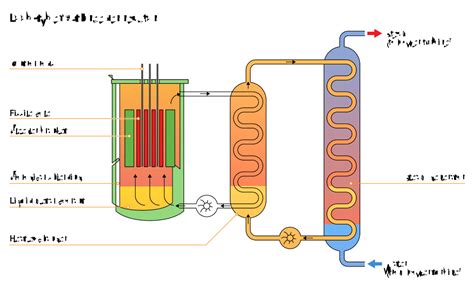 Fast breeder reactor - Glossary - Energy Encyclopedia