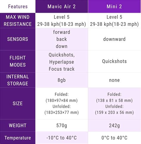 DJI Mini 2 Vs Mavic Air 2 (FULL Table Comparison) Which One?