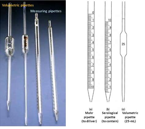 Pipette or Measuring Cylinder: Tools for Liquid Measurements