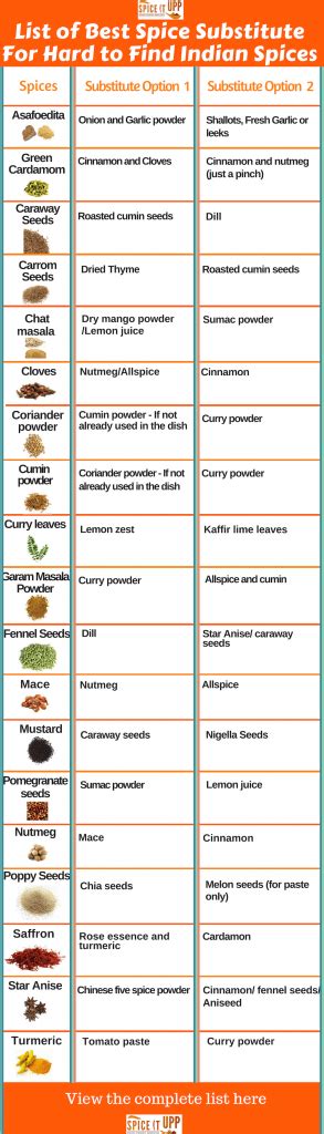 A Complete Spice Substitutes Chart & Guide For Hard To Find Indian Spices - Spiceitupp | Spice ...