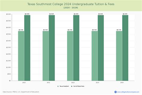 Texas Southmost College - Tuition & Fees, Net Price