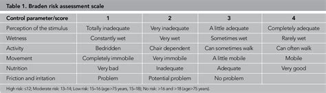 [PDF] Is Braden Scale Reliable and Sufficient to Evaluate the Risk of Pressure Ulcer Occurrence ...