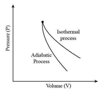 In thermodynamics, on PV diagram, why the graph of Adiabatic process ...