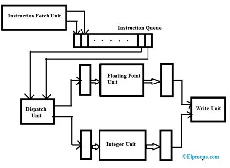 Superscalar Processor : Architecture, Features, Types & Its Uses