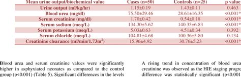 Comparison of mean urine output and biochemical values between cases ...