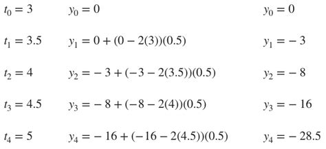 Euler's method for solving differential equations — Krista King Math | Online math help