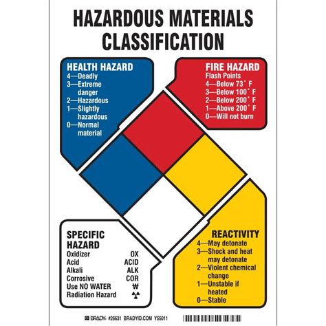 How to read a NFPA 704 : coolguides