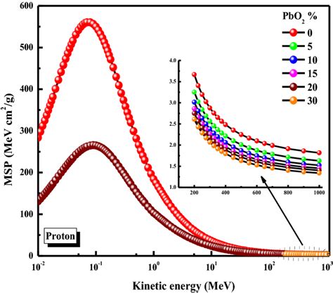 Variation of proton total mass stopping power with kinetic energy of... | Download Scientific ...