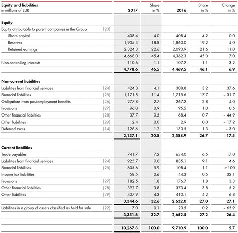 Statement Of Financial Position