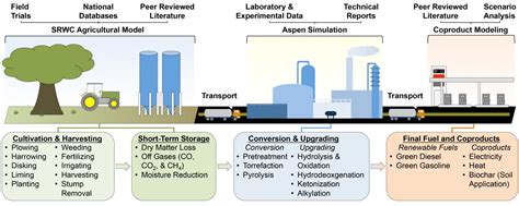 Second-Generation Biofuels Show Environmental Sustainability Benefits ...